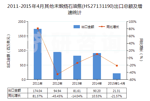 2011-2015年4月其他未煅燒石油焦(HS27131190)出口總額及增速統(tǒng)計